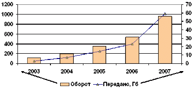 Динамика объемов за 2003 – 2007 гг.