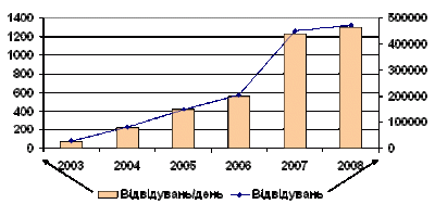 Site dynamics for 2003 – 2008