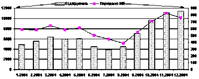 Загальна динаміка у 2004 р.