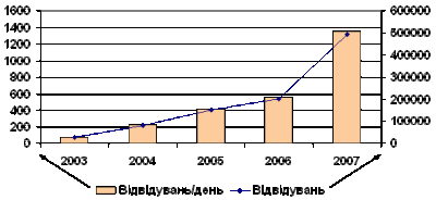 Динамика посещений за 2003 – 2007 гг.