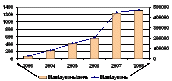 Динамика посещений за 2003 – 2008 гг.