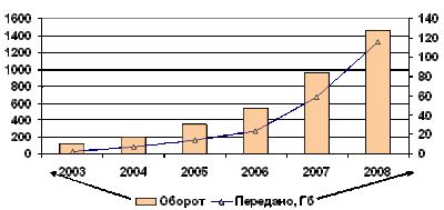 Динамика объемов за 2003 – 2008 гг.