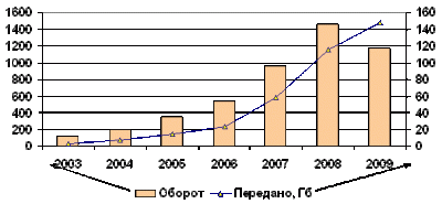Динамика объемов за 2003 – 2009 рр.
