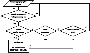 Рисунок 2.5 Алгоритм процесу побудови…