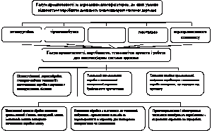 Рисунок 4.1 Зміст і структура галузей…