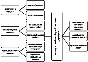 Рис. 6.4. Модель відтворення послуги пенітенціарною системою держави Рис. 6.4. Модель відтворення послуги…