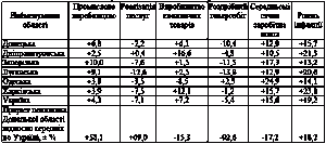 Таблиця 4.2 Характеристики приросту…