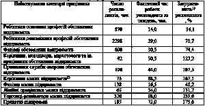 Таблиця 4.7 Використання робочого часу…