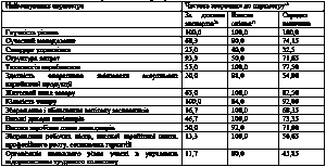 Таблиця 6.1 Параметри отримання результату регулятором економічної моделі… Таблиця 6.1 Параметри отримання…