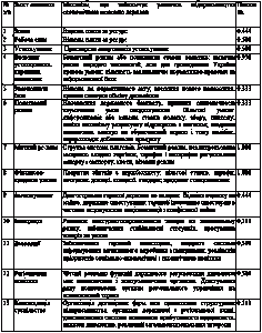 Таблиця 6.3 Характеристика сприятливих умов, що надаються економічною моделлю… Таблиця 6.3 Характеристика сприятливих…