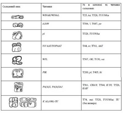 Іл. 40: Приклади складених знаків.