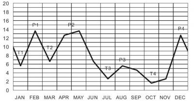 Іл. 169: Кількісний розподіл записів про воєнні події за місяцями року згідно… Іл. 169: Кількісний розподіл записів…