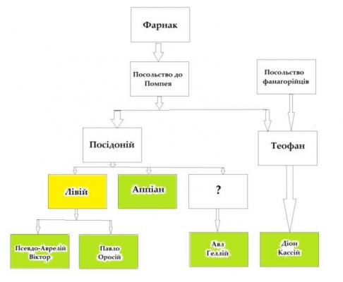 Ілл. 22. Зв’язки античних джерел, що повідомляють про смерть Мітрідата… Ілл. 22. Зв’язки античних джерел, що…