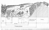 Рис. 1.2.8. Схема водозабора реки