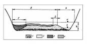 Рис. 1.5.1. Схема строения поймы ( по…