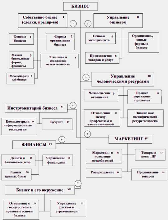 Рис.1.1. Структура бизнеса