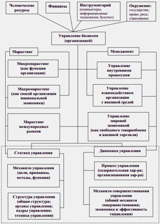 Рис.1.2 Управление бизнесом как система