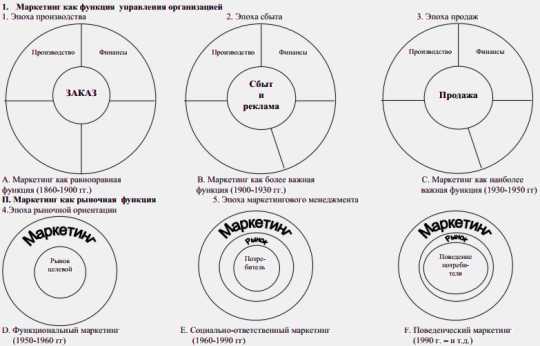 Рис. 1.3. Роль маркетинга в…