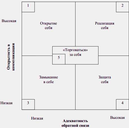 Рис.2.1. Коммуникационные стили