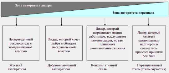 Рис.3.5. Схема разновидностей стилей…