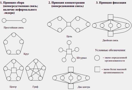 Рис.3.6. Схема типов коммуникационных…