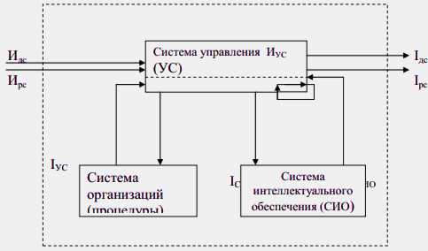 Рис.3.8. Схема информационных связей…