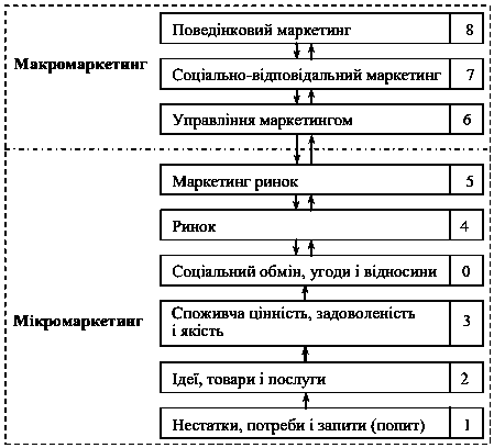 Рис. 1.2. Структура понятійного…