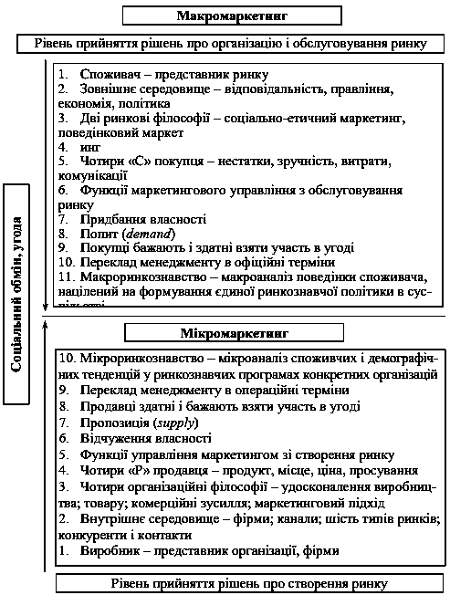 Рис. 1.3. Схема аналізу та синтезу…