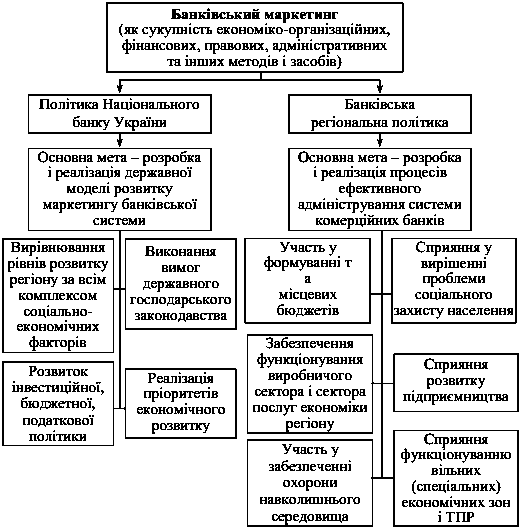 Рис. 1.5. Схема структури банківського…