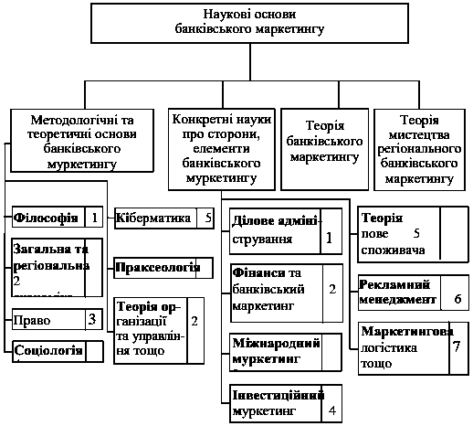 Рис. 1.6. Схема структури наукових…