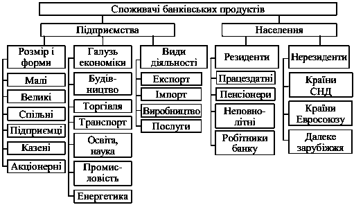 Рис. 2.2. Сегментація ринку…