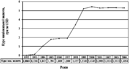 Рис. 2.4. Зміна курсу національної…