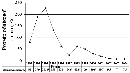 Рис. 2.5. Зміна облікової ставки НБУ в…