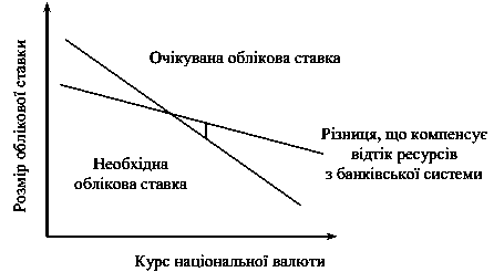 Рис. 2.6. Взаємозв’язок курсу…