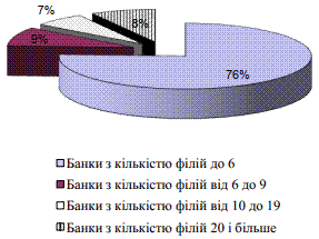 Рис. 3.1. Співвідношення банківських…