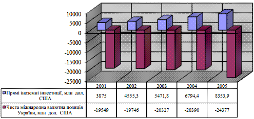 Рис. 3.4. Прямі іноземні інвестиції і…