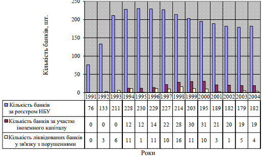 Рис. 3.5. Кількість банків…