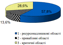 Рис. 4.2. Співвідношення регіонів…