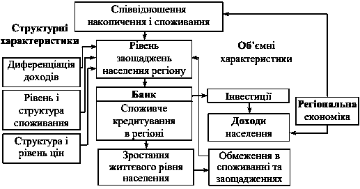 Рис. 5.1. Взаємозв’язок рівня…