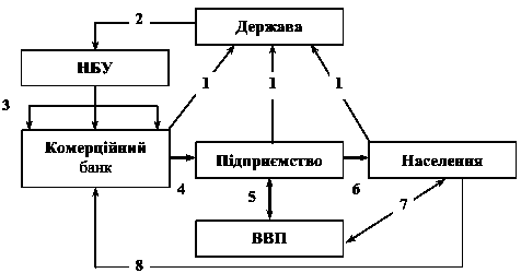 Рис. 5.5. Взаємозв’язок держави з…