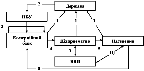 Рис. 5.6. Взаємозв’язок держави з…