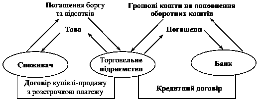 Рис. 5.8. Схема кредитування споживача…