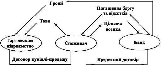 Рис. 5.9. Схема кредитування споживача…