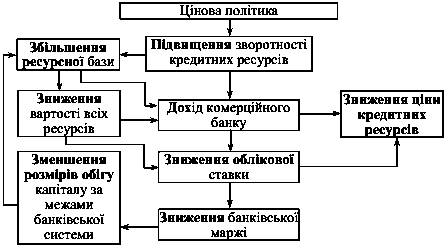 Рис. 6.1. Вплив цінової політики…