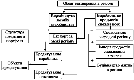 Рис. 6.2. Структура співвідношення між…