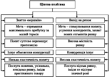 Рис. 6.4. Основні напрями цінової…