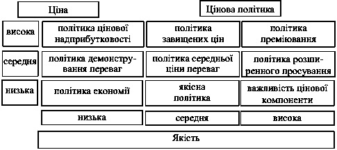 Рис. 6.5. Зв’язок цінової політики…