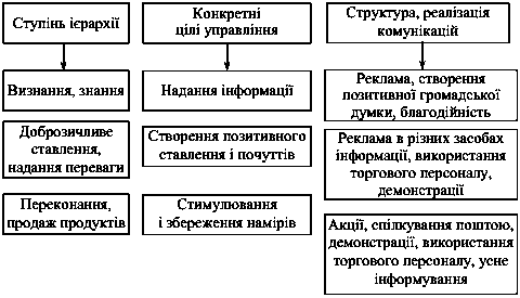 Рис. 8.1. Ієрархія впливу…