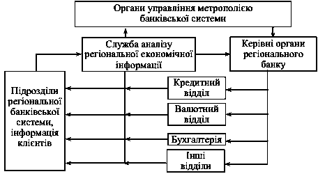 Рис. 9.2. Інформаційні потоки в…