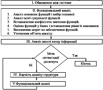 Рис. 9.6. Блок-схема оптимізації…